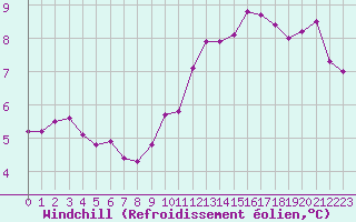 Courbe du refroidissement olien pour Bridel (Lu)