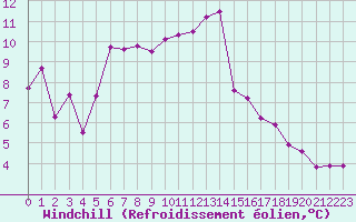 Courbe du refroidissement olien pour Leucate (11)