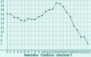 Courbe de l'humidex pour Bziers Cap d'Agde (34)