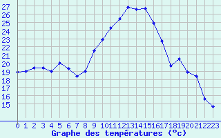 Courbe de tempratures pour Deauville (14)
