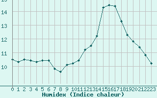 Courbe de l'humidex pour Amiens - Dury (80)