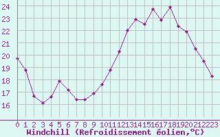 Courbe du refroidissement olien pour Nevers (58)
