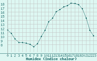 Courbe de l'humidex pour Vannes-Sn (56)