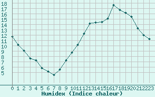 Courbe de l'humidex pour Thomery (77)