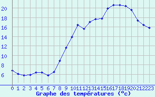 Courbe de tempratures pour Lignerolles (03)