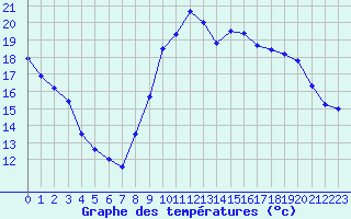 Courbe de tempratures pour Albi (81)