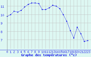 Courbe de tempratures pour Lannion (22)