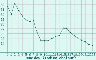 Courbe de l'humidex pour Ile d'Yeu - Saint-Sauveur (85)