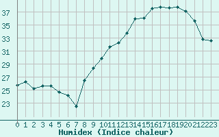 Courbe de l'humidex pour Dijon / Longvic (21)