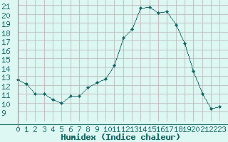 Courbe de l'humidex pour Lamballe (22)