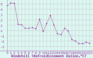 Courbe du refroidissement olien pour Mcon (71)