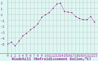 Courbe du refroidissement olien pour Lans-en-Vercors (38)