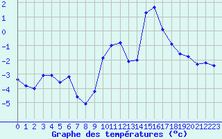 Courbe de tempratures pour Gap-Sud (05)