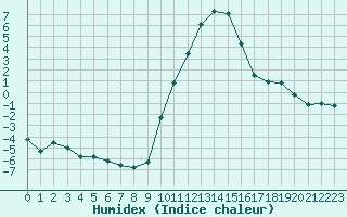 Courbe de l'humidex pour Luxeuil (70)