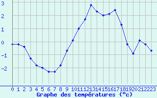 Courbe de tempratures pour Grenoble/St-Etienne-St-Geoirs (38)