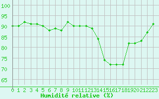 Courbe de l'humidit relative pour Rmering-ls-Puttelange (57)