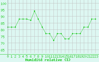 Courbe de l'humidit relative pour Nostang (56)