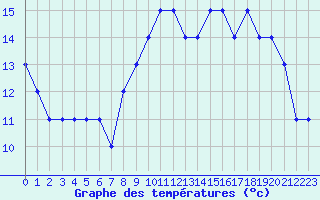 Courbe de tempratures pour Estres-la-Campagne (14)