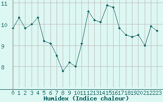 Courbe de l'humidex pour Ile de Groix (56)