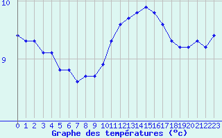 Courbe de tempratures pour Connerr (72)