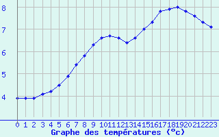 Courbe de tempratures pour Sgur-le-Chteau (19)