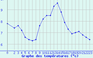 Courbe de tempratures pour Rochegude (26)