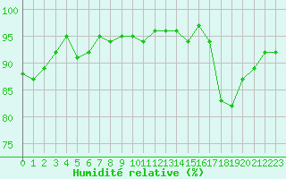 Courbe de l'humidit relative pour Berson (33)