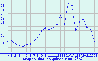 Courbe de tempratures pour Troyes (10)