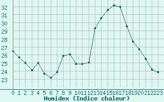 Courbe de l'humidex pour Douzens (11)