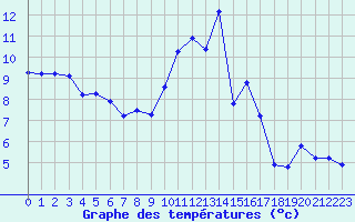 Courbe de tempratures pour Malbosc (07)