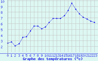 Courbe de tempratures pour Aigrefeuille d