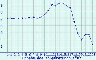 Courbe de tempratures pour Sainte-Ouenne (79)