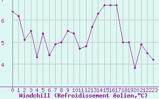 Courbe du refroidissement olien pour Le Bourget (93)