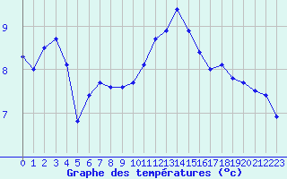 Courbe de tempratures pour Epinal (88)