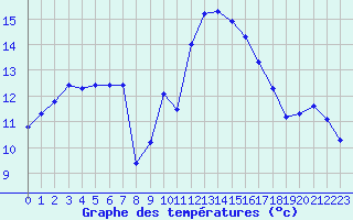 Courbe de tempratures pour Ste (34)