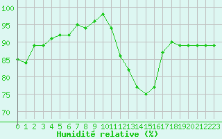 Courbe de l'humidit relative pour Bergerac (24)