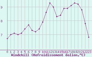 Courbe du refroidissement olien pour Douzens (11)