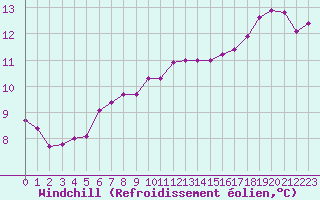 Courbe du refroidissement olien pour Trgueux (22)