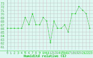 Courbe de l'humidit relative pour Cap Cpet (83)