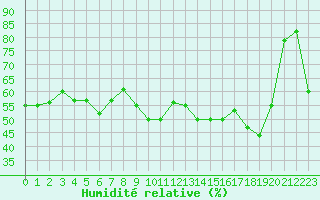 Courbe de l'humidit relative pour Cherbourg (50)