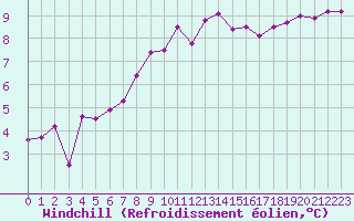 Courbe du refroidissement olien pour Porquerolles (83)