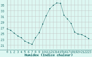 Courbe de l'humidex pour Bourg-Saint-Maurice (73)