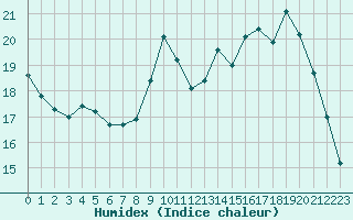 Courbe de l'humidex pour Pointe de Socoa (64)