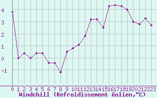 Courbe du refroidissement olien pour Saint-Brieuc (22)