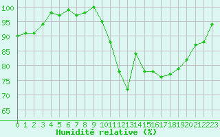 Courbe de l'humidit relative pour Rennes (35)