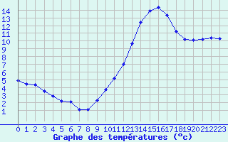 Courbe de tempratures pour Haegen (67)