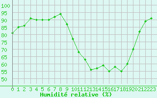 Courbe de l'humidit relative pour Treize-Vents (85)