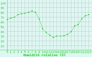 Courbe de l'humidit relative pour Le Luc (83)