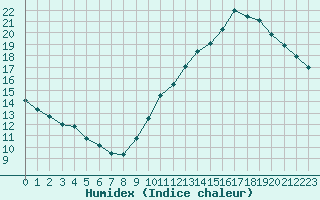 Courbe de l'humidex pour Dax (40)