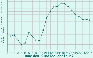 Courbe de l'humidex pour Rodez (12)